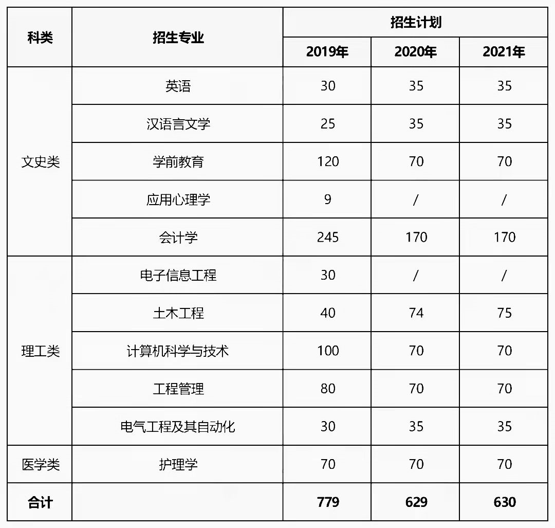 2019-2021商洛学院专升本招生计划汇总