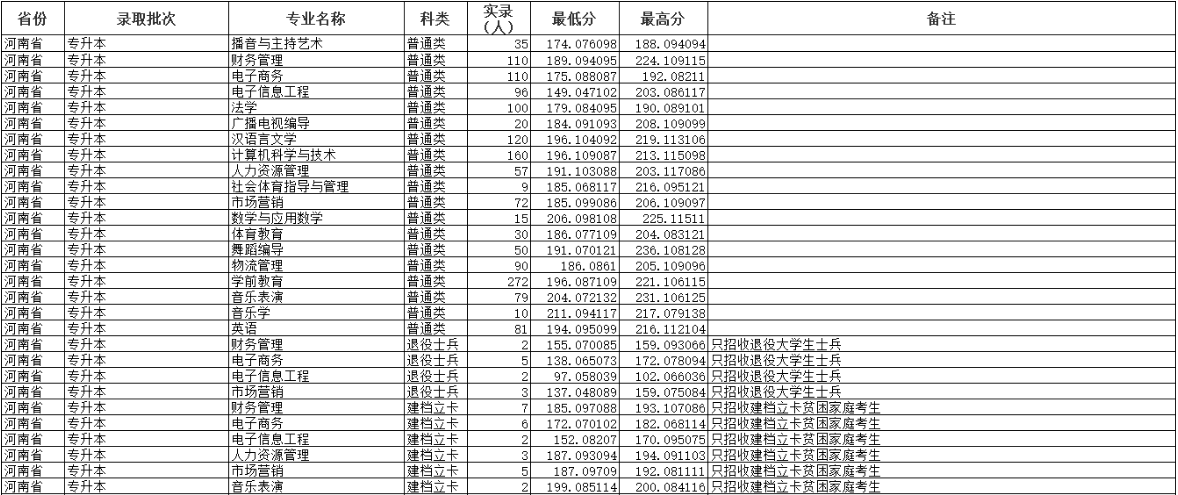 2021年周口师范学院专升本录取分数线