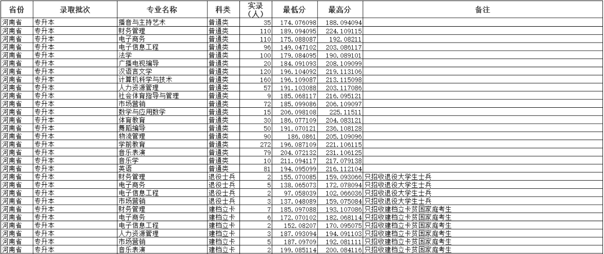 周口师范学院专升本录取分数线