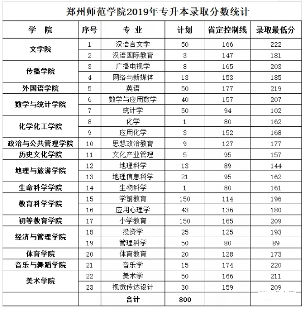郑州师范学院专升本分数线