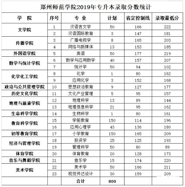 郑州师范学院专升本录取分数线