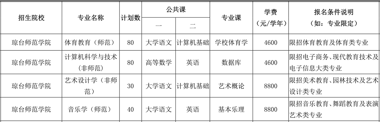 海南专升本琼台师范学院招收哪些专业2022