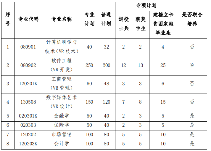 江西财经大学专升本专业