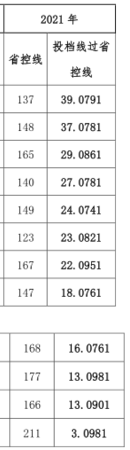 2019—2021年河南开封科技传媒学院专升本录取分数线