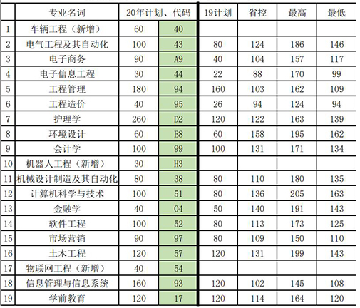 2019—2021年商丘工学院专升本录取分数线