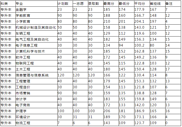 商丘工学院2021年专升本录取分数线