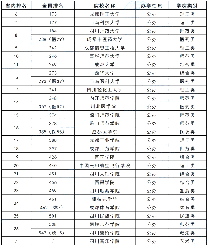 专升本学校排名