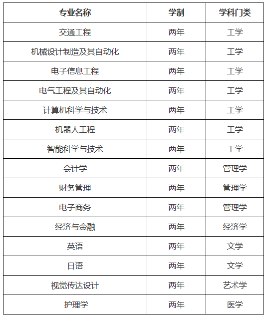安徽三联学院2022年普通专升本拟招生专业