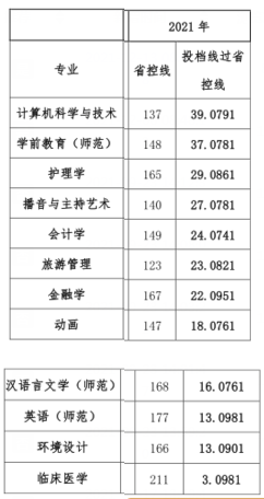 河南开封科技传媒学院专升本三年录取分数线及招生计划