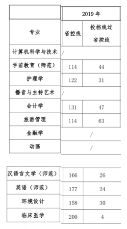 河南开封科技传媒学院专升本三年录取分数线及招生计划
