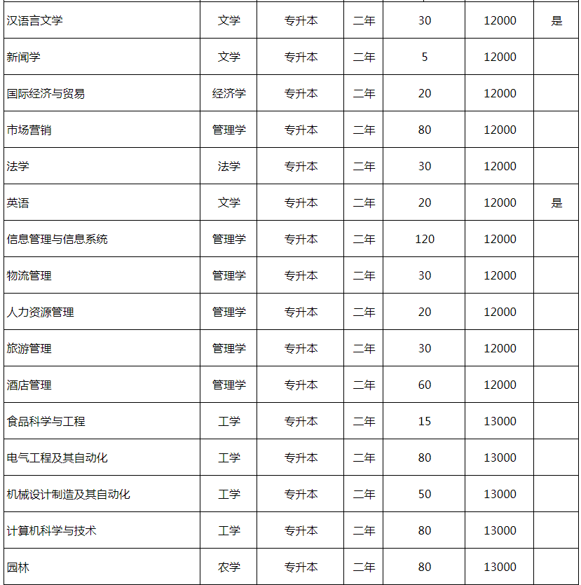 新乡工程学院2021年专升本招生计划