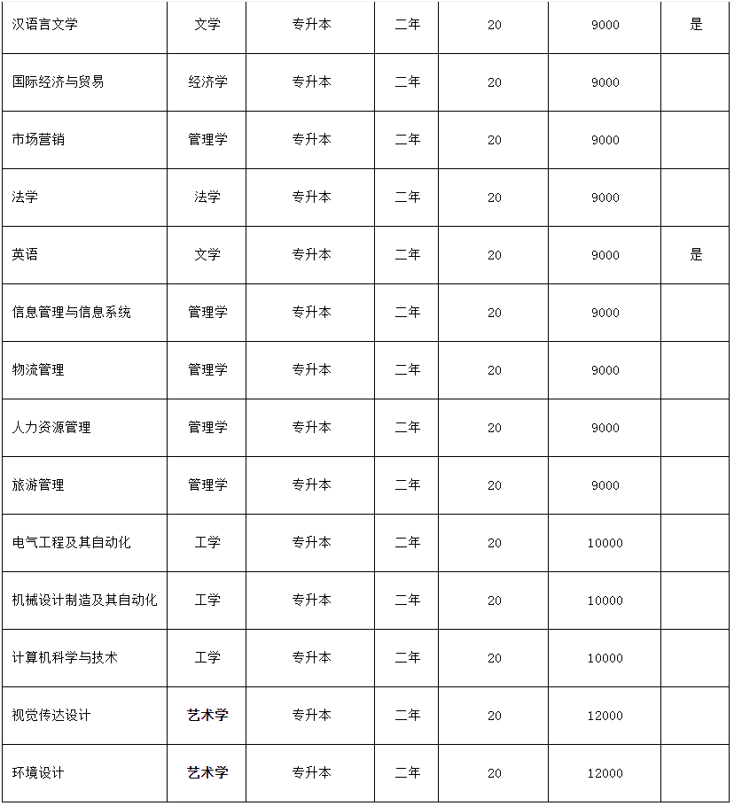 2019—2021年新乡工程学院专升本招生计划