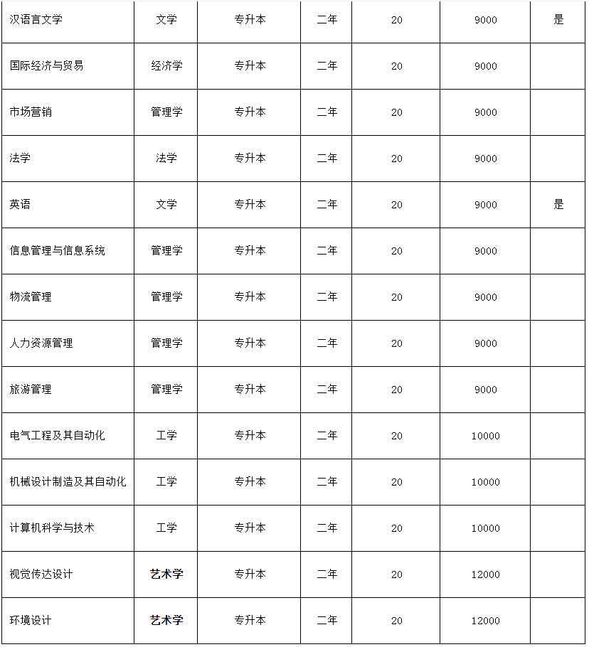 2019年新乡工程学院专升本招生计划