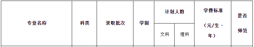 2019—2021年新乡工程学院专升本招生计划