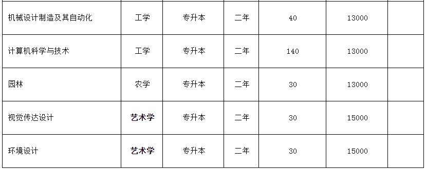 2019—2021年新乡工程学院专升本招生计划