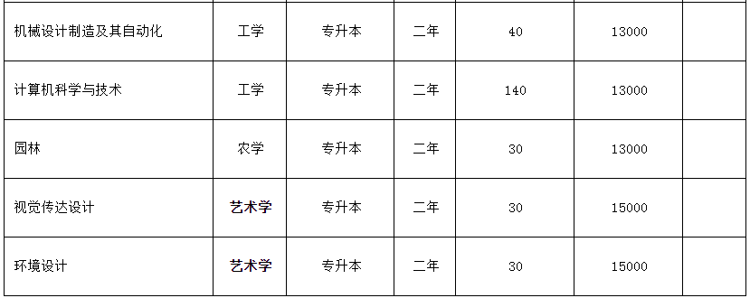 2020年新乡工程学院专升本招生计划