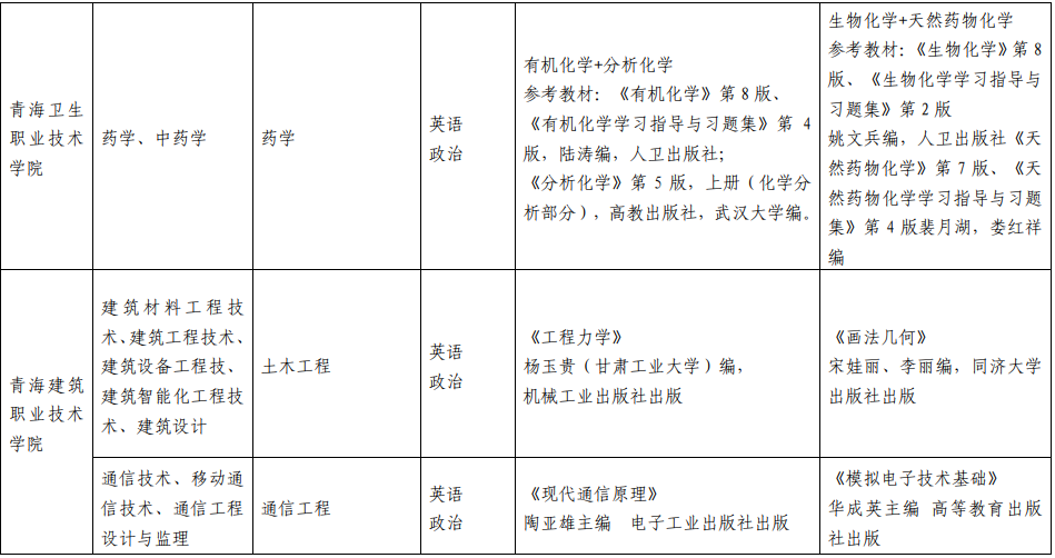 2022年青海民族大学专升本考试科目
