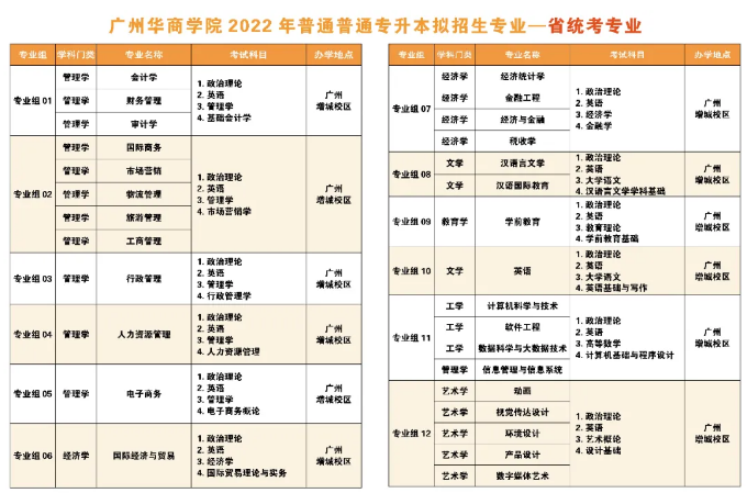 2022年广州华商学院普通专升本招生专业来了！