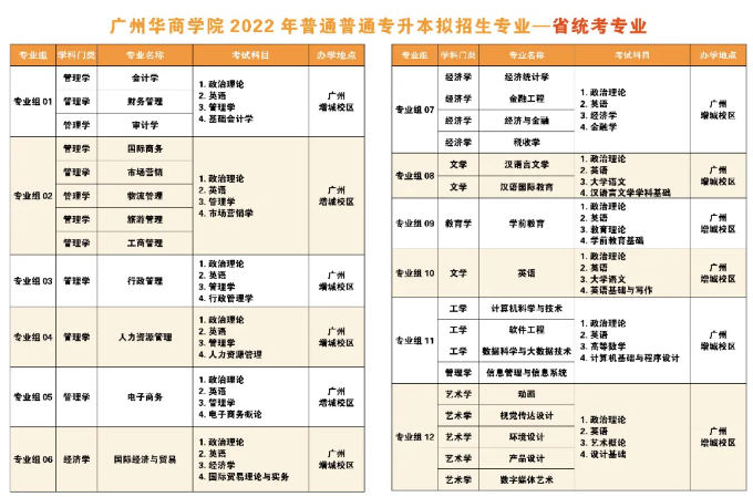 广州华商学院普通专升本招生专业