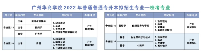 2022年广州华商学院普通专升本招生专业来了！