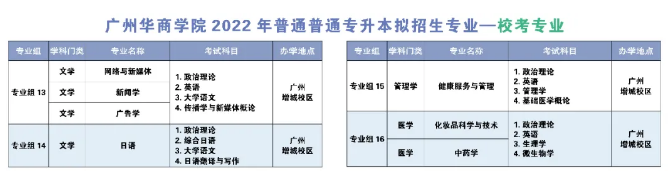 广州华商学院普通专升本招生专业