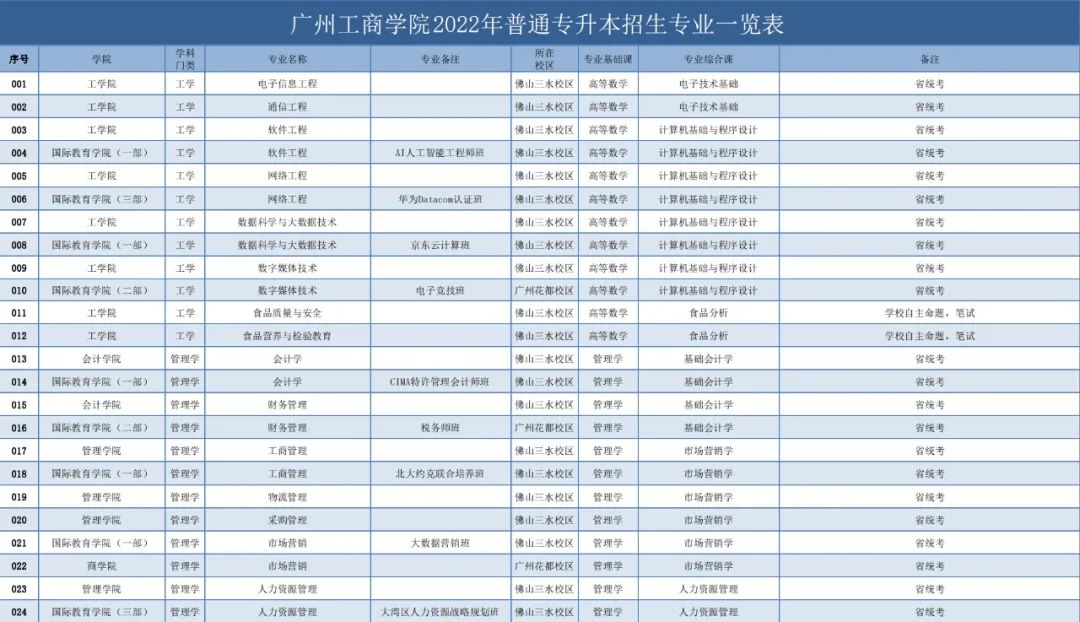 2022年广州工商学院普通专升本拟招生专业公布