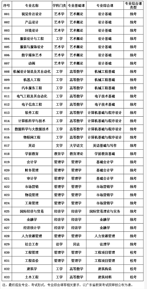 广东白云学院2022年普通专升本拟招生专业