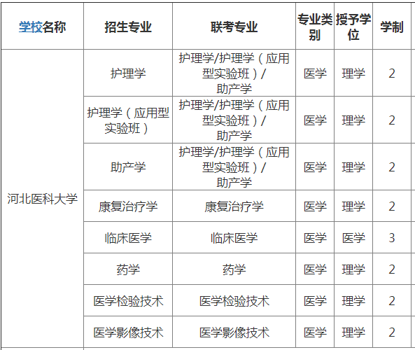 河北医科大护理专接本上几年