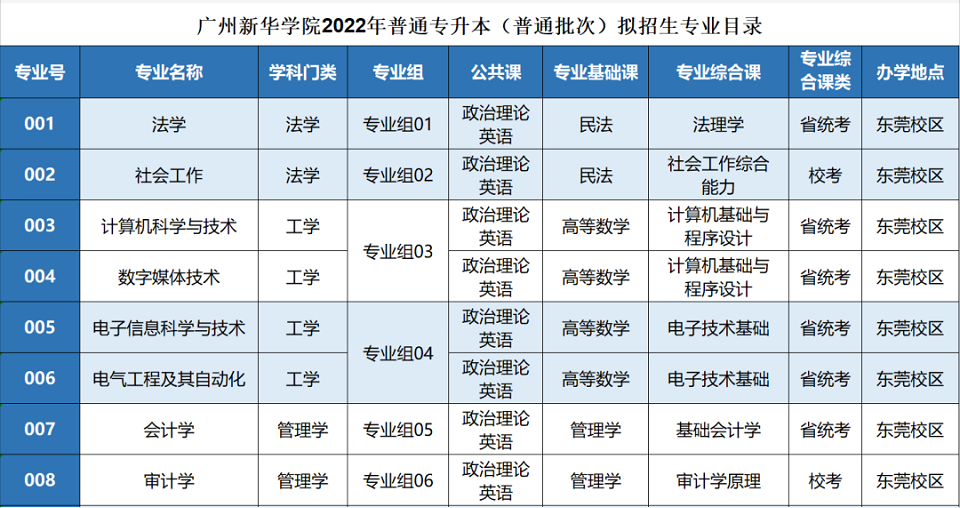 广州新华学院2022年普通专升本拟招生专业