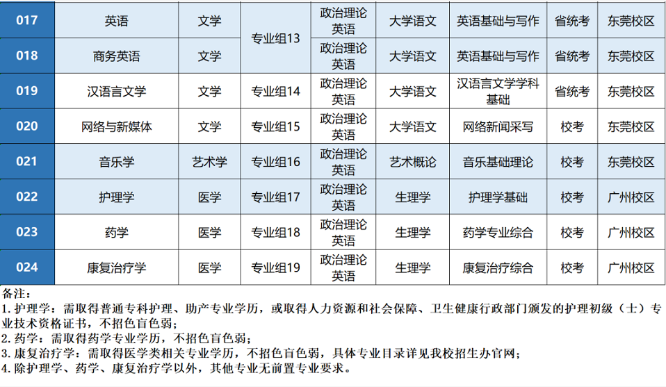 广州新华学院2022年普通专升本拟招生专业