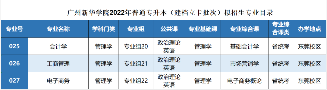 广州新华学院2022年普通专升本拟招生专业