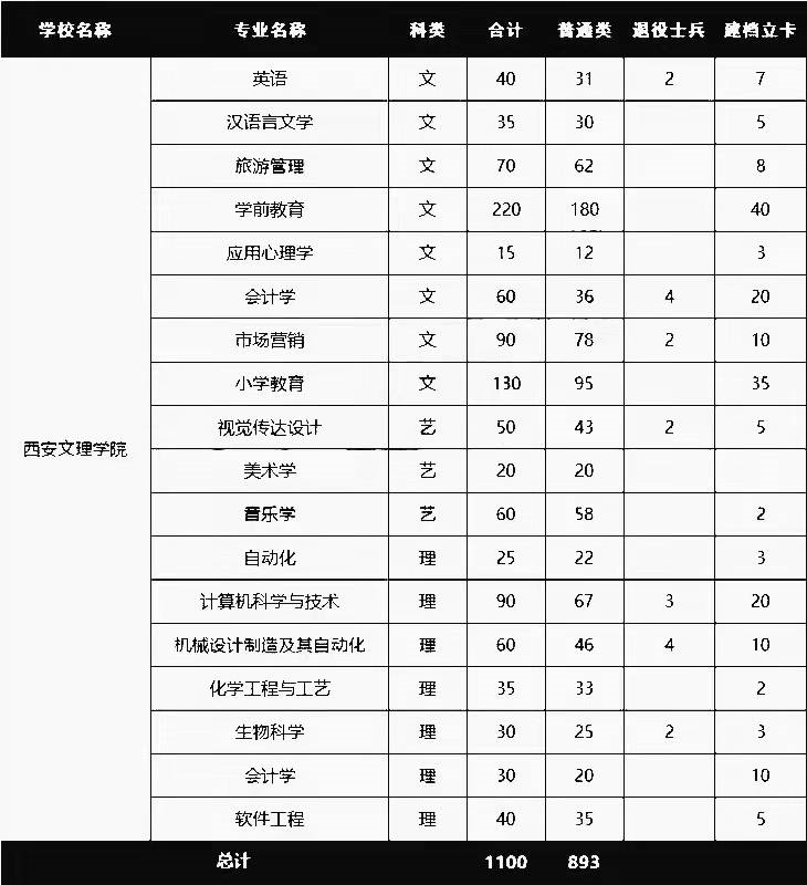 西安文理学院专升本招生人数及录取分数线2021