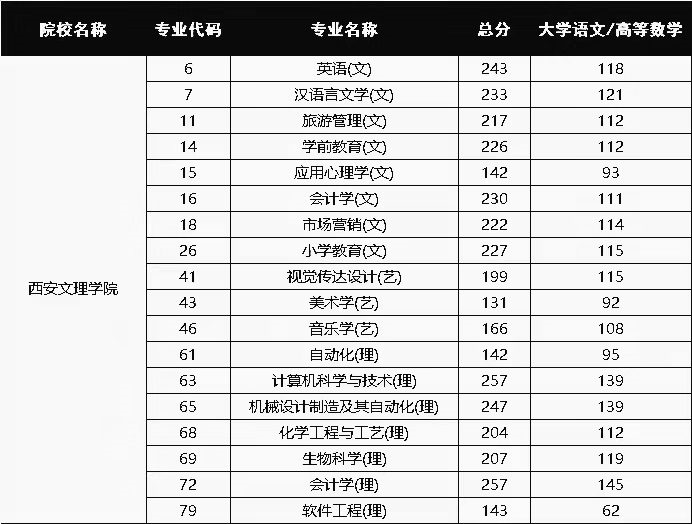 西安文理学院专升本招生人数及录取分数线2021