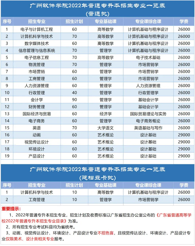 广州软件学院2022年专升本招生计划1220人