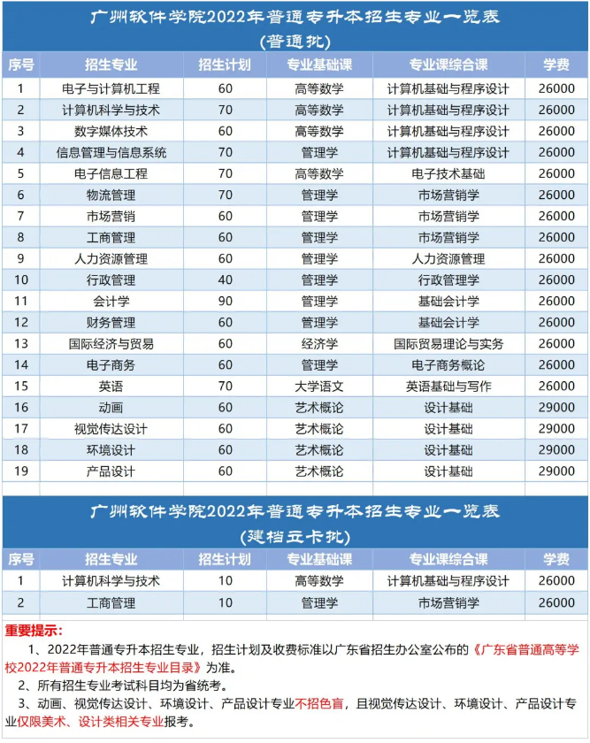 广州软件学院专升本招生计划