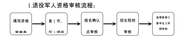 云南退役士兵专升本需要面试吗