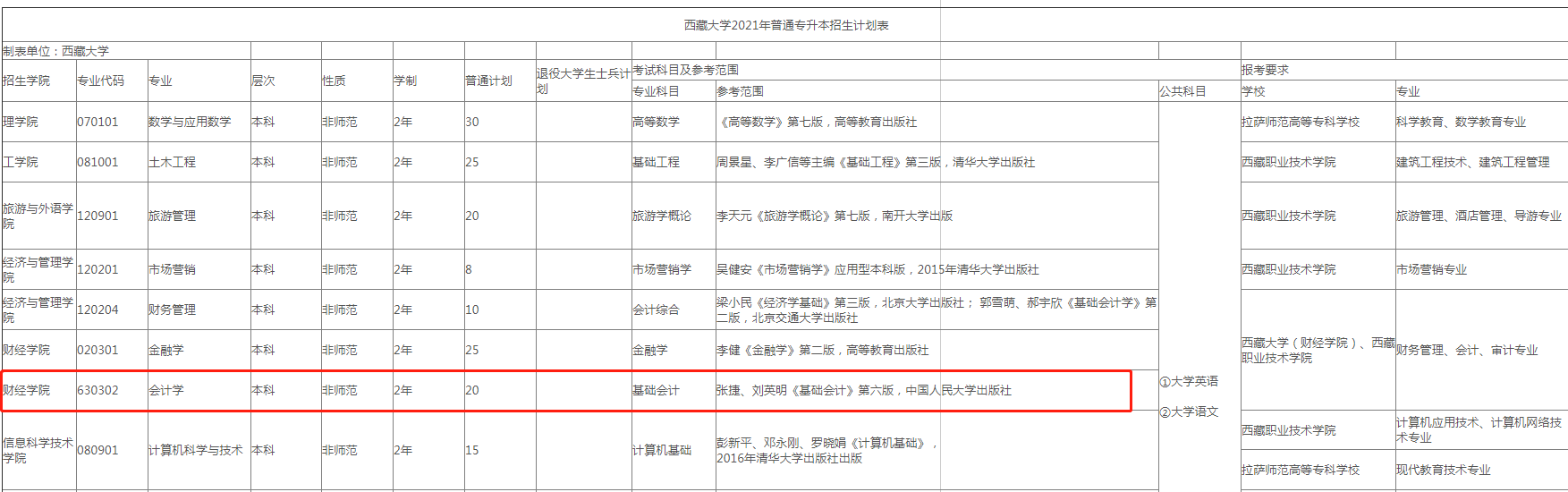 西藏会计专业专升本考试科目