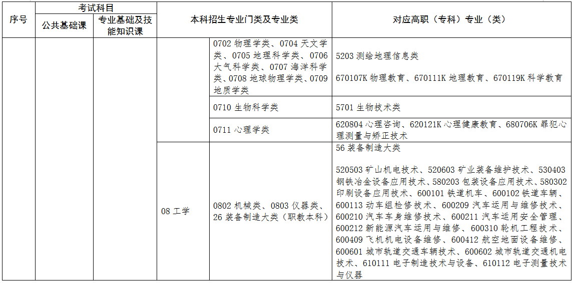 2022年江西专升本专业对照表