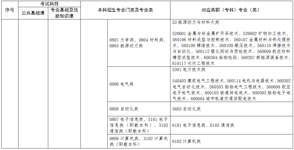 2022年江西专升本专业对照表