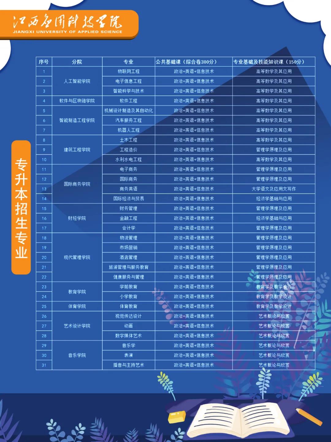 江西应用科技学院2022年专升本招生简章