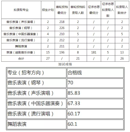 浙江音乐学院专升本录取分数线20192021