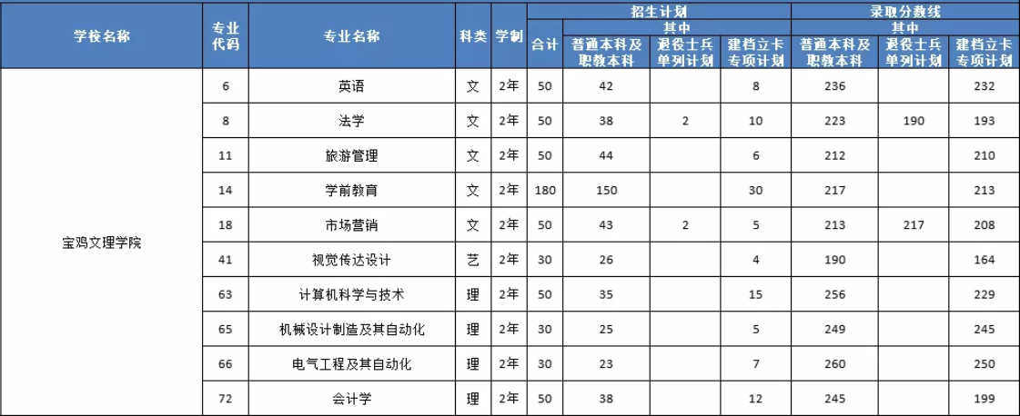宝鸡文理学院专升本招生计划及录取分数线2021