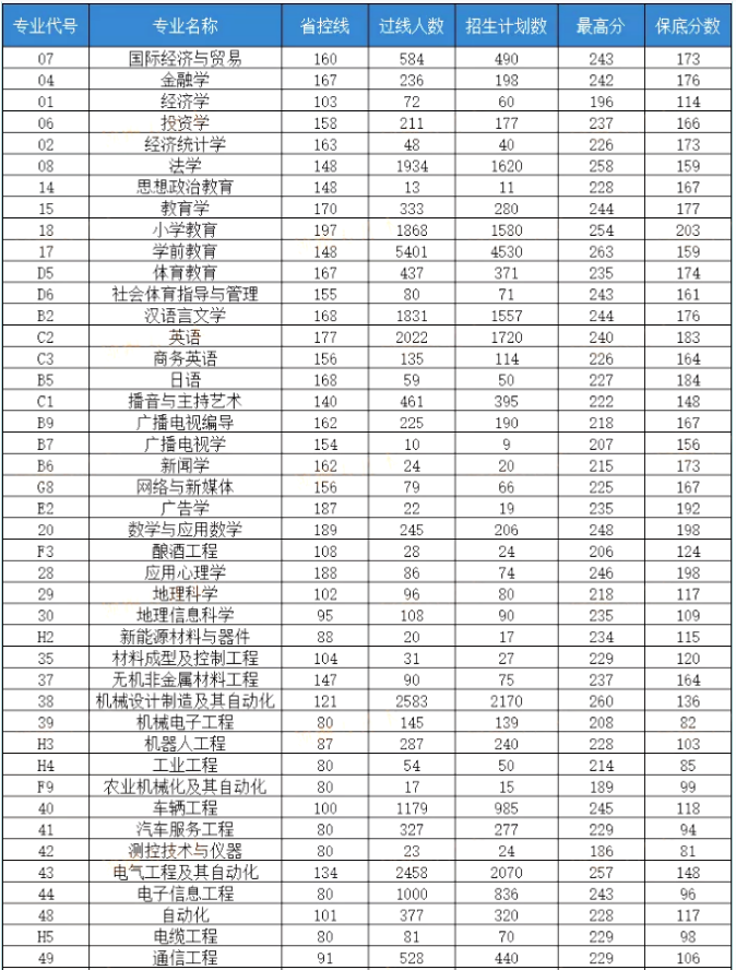 河南专升本各专业过线人数、最高分、保底分数