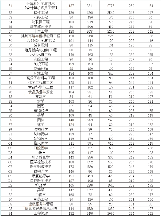 河南专升本各专业过线人数、最高分、保底分数