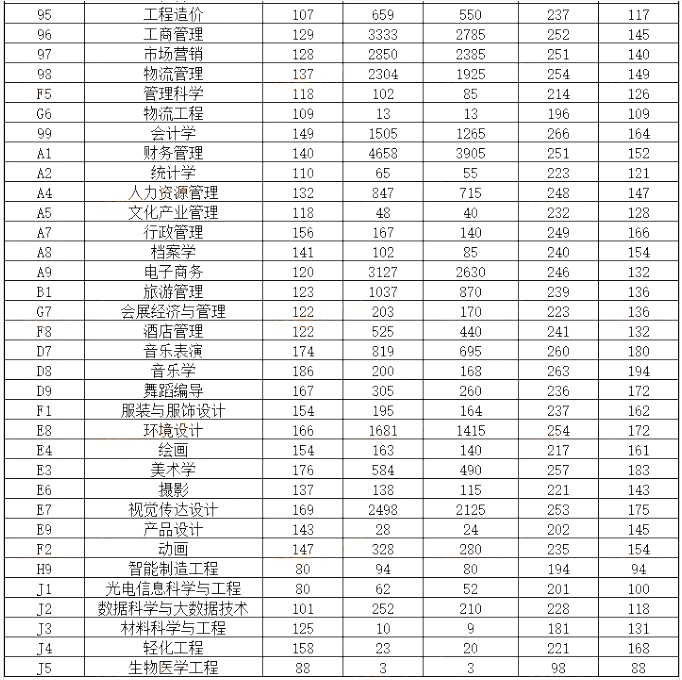 河南专升本各专业过线人数、最高分、保底分数