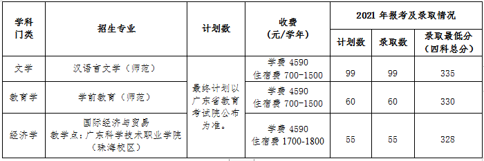 肇庆学院2022年普通专升本招生专业