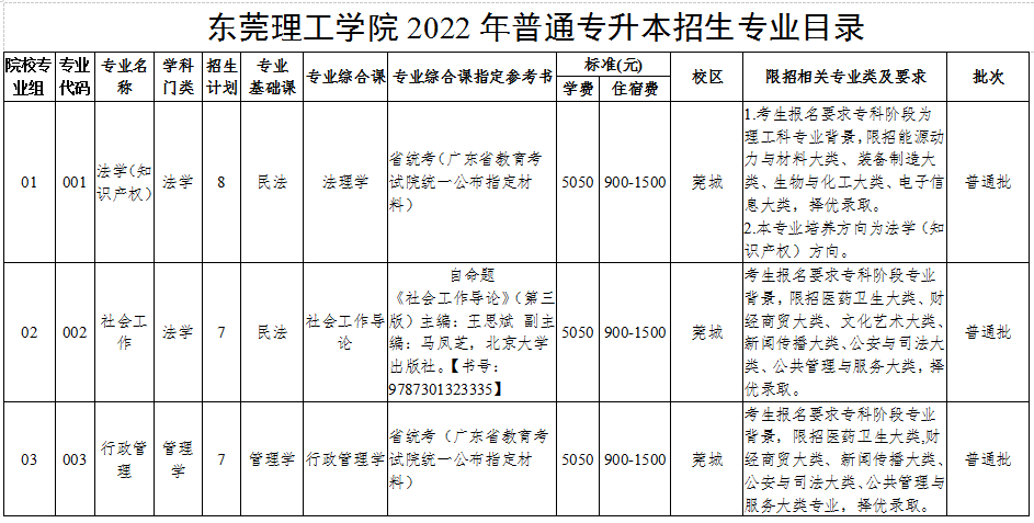 东莞理工学院2022年普通专升本招生专业目录