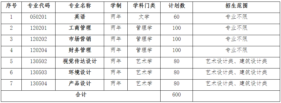 安徽信息工程学院2022年普通专升本拟招生计划 