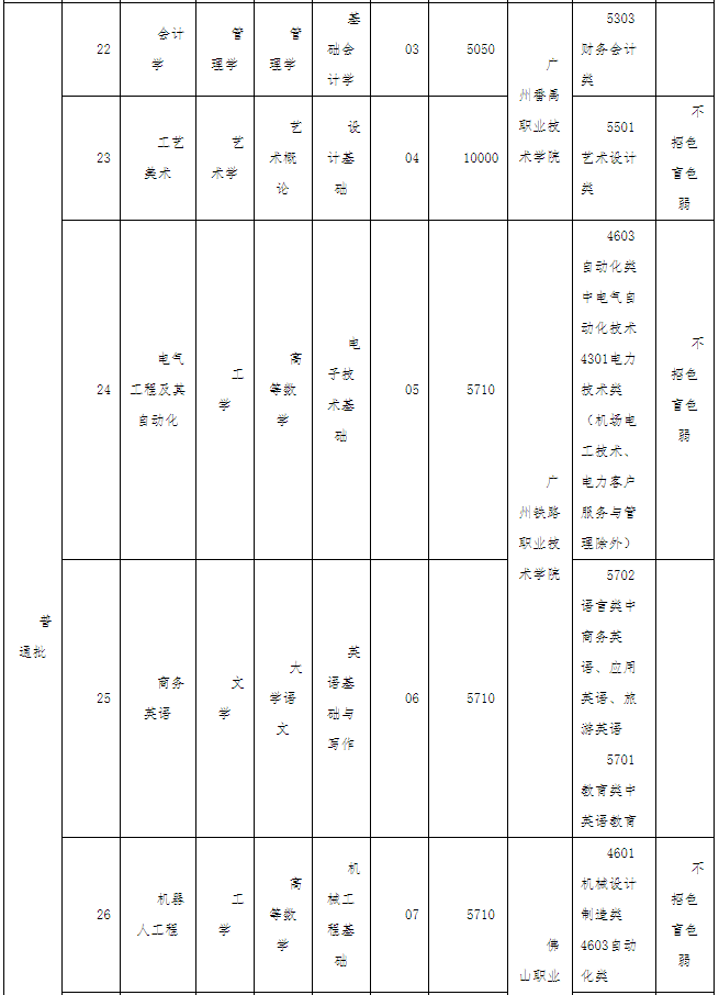 广东技术师范大学专升本招生专业目录