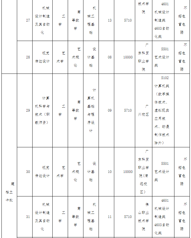 广东技术师范大学专升本招生专业目录